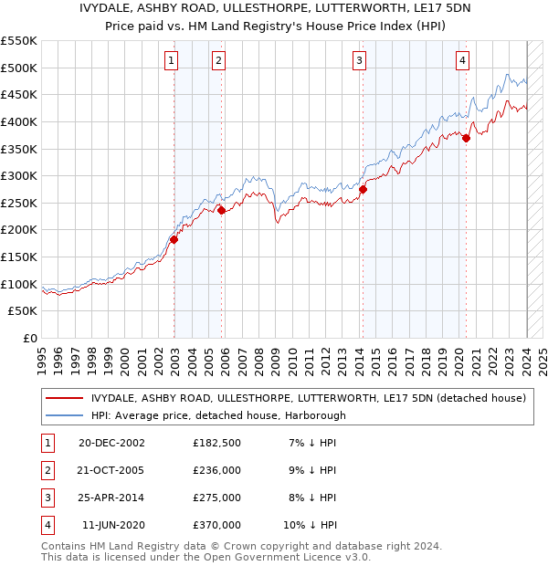 IVYDALE, ASHBY ROAD, ULLESTHORPE, LUTTERWORTH, LE17 5DN: Price paid vs HM Land Registry's House Price Index