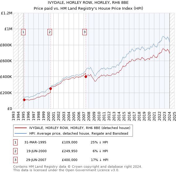 IVYDALE, HORLEY ROW, HORLEY, RH6 8BE: Price paid vs HM Land Registry's House Price Index