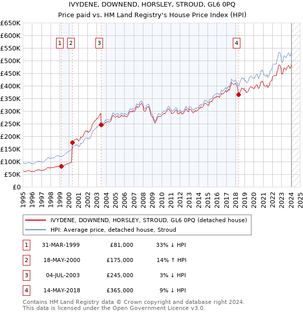 IVYDENE, DOWNEND, HORSLEY, STROUD, GL6 0PQ: Price paid vs HM Land Registry's House Price Index