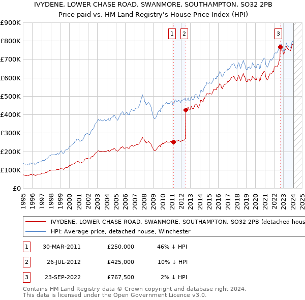 IVYDENE, LOWER CHASE ROAD, SWANMORE, SOUTHAMPTON, SO32 2PB: Price paid vs HM Land Registry's House Price Index