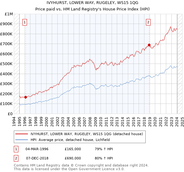 IVYHURST, LOWER WAY, RUGELEY, WS15 1QG: Price paid vs HM Land Registry's House Price Index