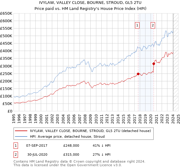 IVYLAW, VALLEY CLOSE, BOURNE, STROUD, GL5 2TU: Price paid vs HM Land Registry's House Price Index