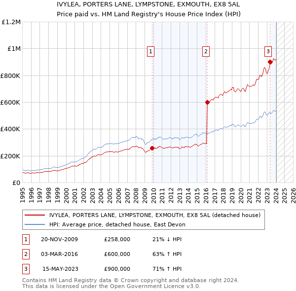 IVYLEA, PORTERS LANE, LYMPSTONE, EXMOUTH, EX8 5AL: Price paid vs HM Land Registry's House Price Index