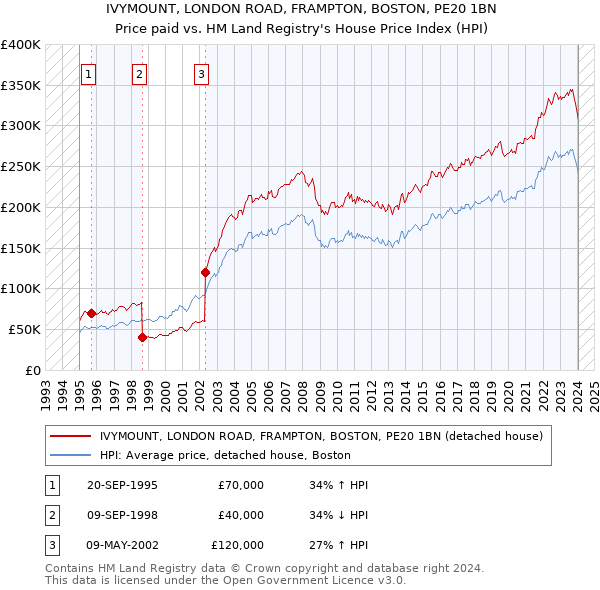 IVYMOUNT, LONDON ROAD, FRAMPTON, BOSTON, PE20 1BN: Price paid vs HM Land Registry's House Price Index