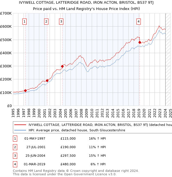 IVYWELL COTTAGE, LATTERIDGE ROAD, IRON ACTON, BRISTOL, BS37 9TJ: Price paid vs HM Land Registry's House Price Index