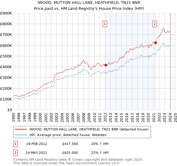 IWOOD, MUTTON HALL LANE, HEATHFIELD, TN21 8NR: Price paid vs HM Land Registry's House Price Index