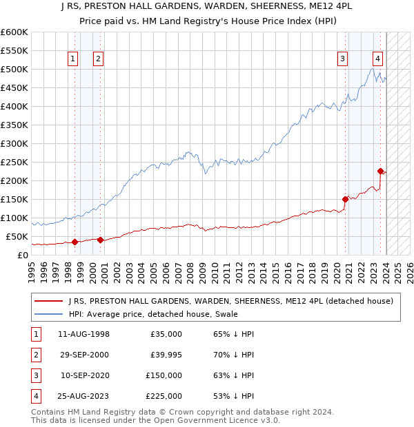 J RS, PRESTON HALL GARDENS, WARDEN, SHEERNESS, ME12 4PL: Price paid vs HM Land Registry's House Price Index