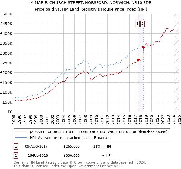 JA MARIE, CHURCH STREET, HORSFORD, NORWICH, NR10 3DB: Price paid vs HM Land Registry's House Price Index