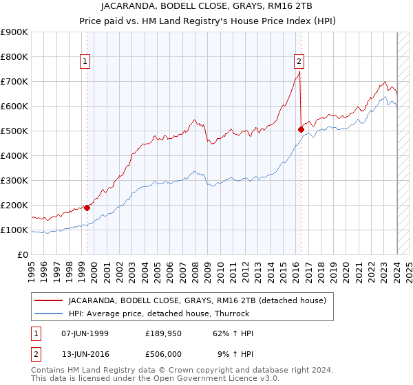 JACARANDA, BODELL CLOSE, GRAYS, RM16 2TB: Price paid vs HM Land Registry's House Price Index