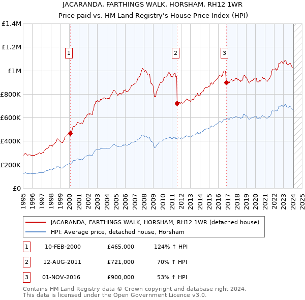 JACARANDA, FARTHINGS WALK, HORSHAM, RH12 1WR: Price paid vs HM Land Registry's House Price Index