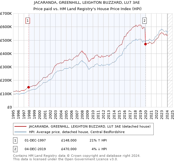 JACARANDA, GREENHILL, LEIGHTON BUZZARD, LU7 3AE: Price paid vs HM Land Registry's House Price Index