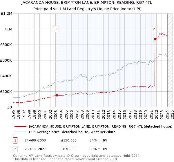 JACARANDA HOUSE, BRIMPTON LANE, BRIMPTON, READING, RG7 4TL: Price paid vs HM Land Registry's House Price Index