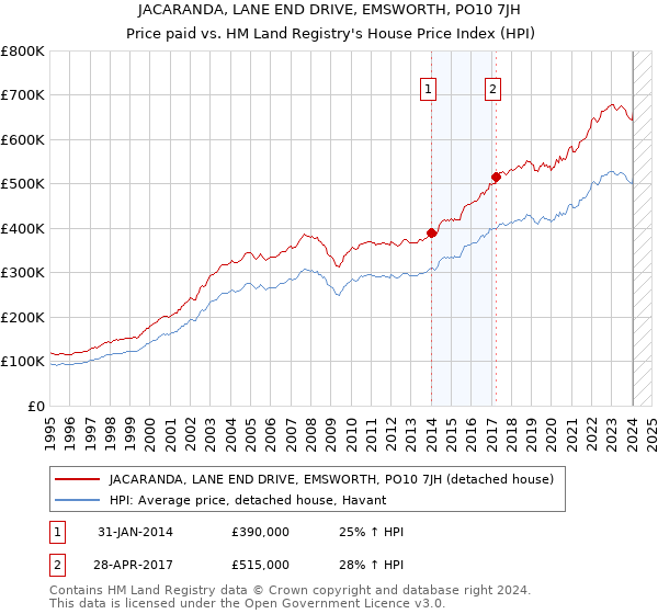 JACARANDA, LANE END DRIVE, EMSWORTH, PO10 7JH: Price paid vs HM Land Registry's House Price Index