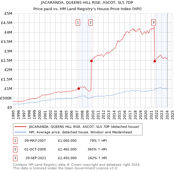JACARANDA, QUEENS HILL RISE, ASCOT, SL5 7DP: Price paid vs HM Land Registry's House Price Index