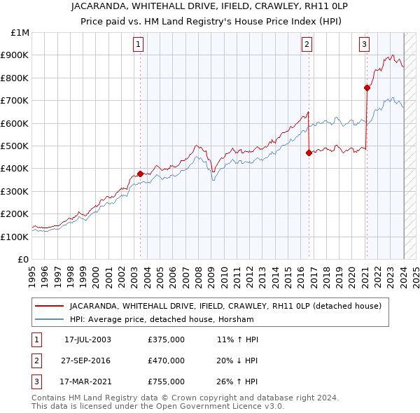 JACARANDA, WHITEHALL DRIVE, IFIELD, CRAWLEY, RH11 0LP: Price paid vs HM Land Registry's House Price Index