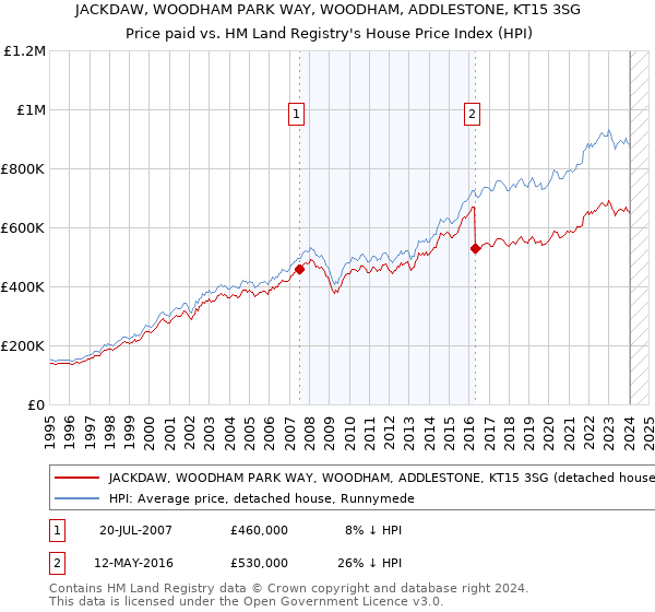 JACKDAW, WOODHAM PARK WAY, WOODHAM, ADDLESTONE, KT15 3SG: Price paid vs HM Land Registry's House Price Index