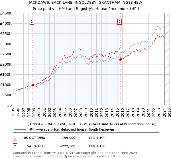JACKDAWS, BACK LANE, INGOLDSBY, GRANTHAM, NG33 4EW: Price paid vs HM Land Registry's House Price Index