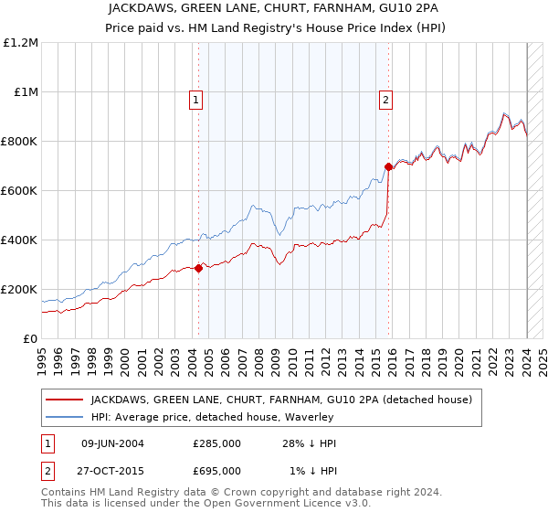 JACKDAWS, GREEN LANE, CHURT, FARNHAM, GU10 2PA: Price paid vs HM Land Registry's House Price Index