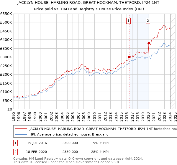 JACKLYN HOUSE, HARLING ROAD, GREAT HOCKHAM, THETFORD, IP24 1NT: Price paid vs HM Land Registry's House Price Index