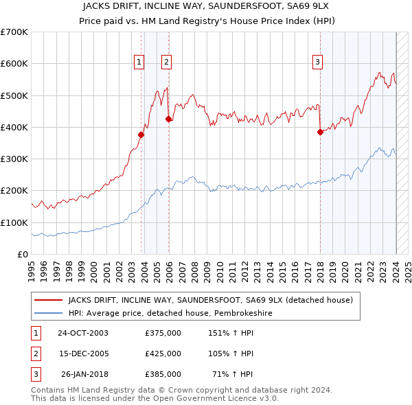 JACKS DRIFT, INCLINE WAY, SAUNDERSFOOT, SA69 9LX: Price paid vs HM Land Registry's House Price Index