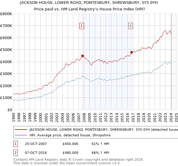 JACKSON HOUSE, LOWER ROAD, PONTESBURY, SHREWSBURY, SY5 0YH: Price paid vs HM Land Registry's House Price Index