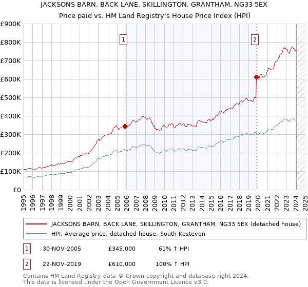 JACKSONS BARN, BACK LANE, SKILLINGTON, GRANTHAM, NG33 5EX: Price paid vs HM Land Registry's House Price Index
