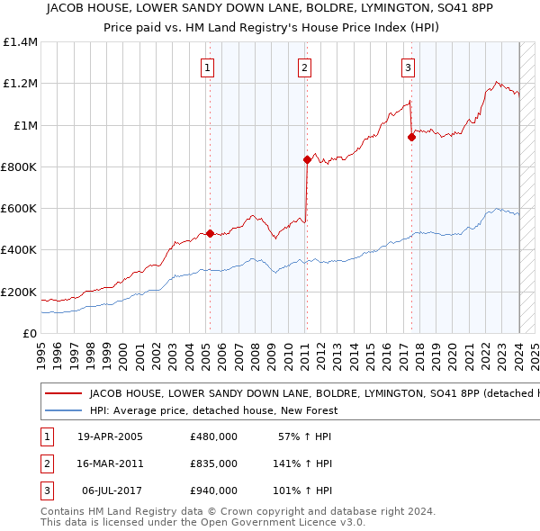 JACOB HOUSE, LOWER SANDY DOWN LANE, BOLDRE, LYMINGTON, SO41 8PP: Price paid vs HM Land Registry's House Price Index