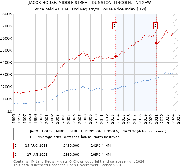 JACOB HOUSE, MIDDLE STREET, DUNSTON, LINCOLN, LN4 2EW: Price paid vs HM Land Registry's House Price Index
