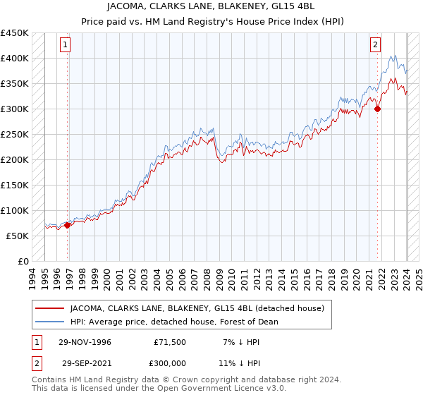 JACOMA, CLARKS LANE, BLAKENEY, GL15 4BL: Price paid vs HM Land Registry's House Price Index