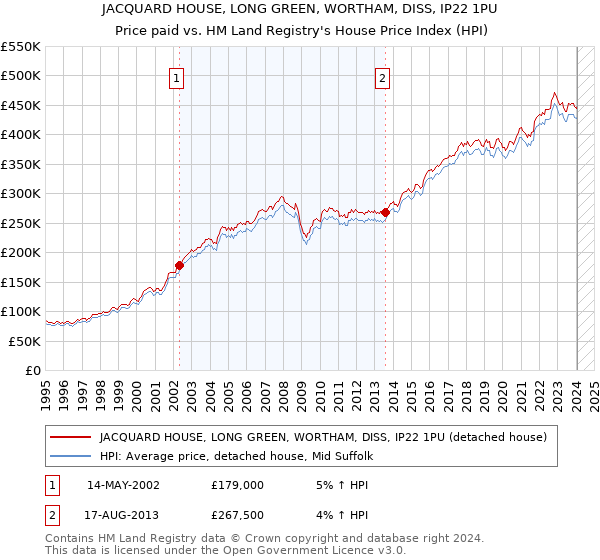 JACQUARD HOUSE, LONG GREEN, WORTHAM, DISS, IP22 1PU: Price paid vs HM Land Registry's House Price Index