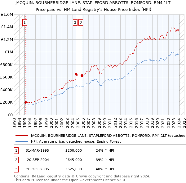 JACQUIN, BOURNEBRIDGE LANE, STAPLEFORD ABBOTTS, ROMFORD, RM4 1LT: Price paid vs HM Land Registry's House Price Index