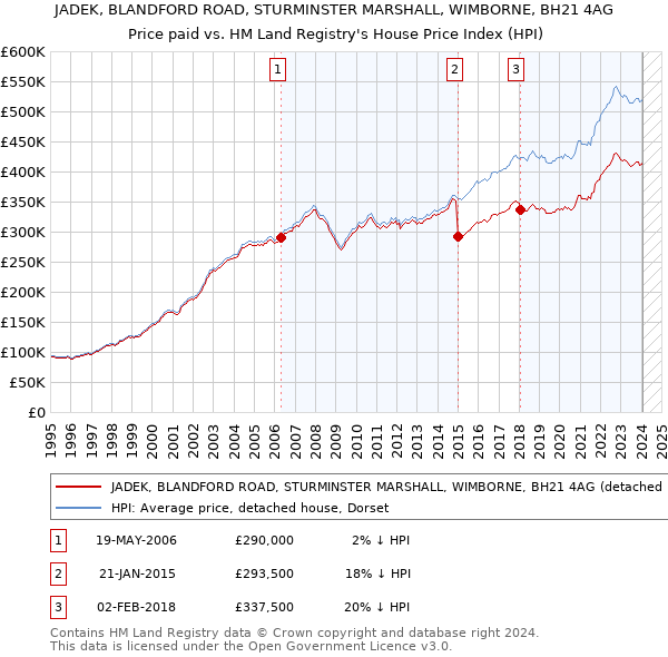 JADEK, BLANDFORD ROAD, STURMINSTER MARSHALL, WIMBORNE, BH21 4AG: Price paid vs HM Land Registry's House Price Index