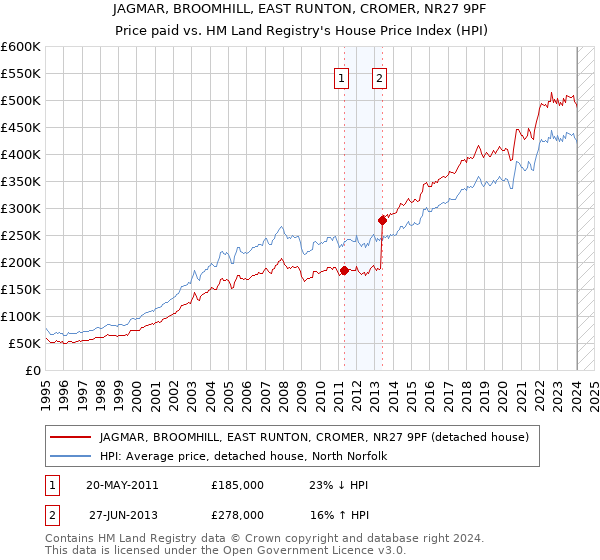 JAGMAR, BROOMHILL, EAST RUNTON, CROMER, NR27 9PF: Price paid vs HM Land Registry's House Price Index
