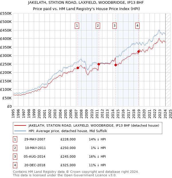 JAKELATH, STATION ROAD, LAXFIELD, WOODBRIDGE, IP13 8HF: Price paid vs HM Land Registry's House Price Index