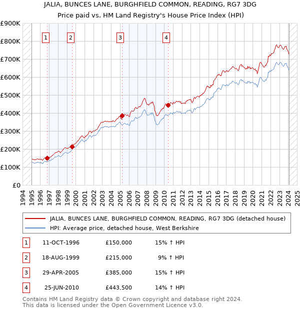 JALIA, BUNCES LANE, BURGHFIELD COMMON, READING, RG7 3DG: Price paid vs HM Land Registry's House Price Index