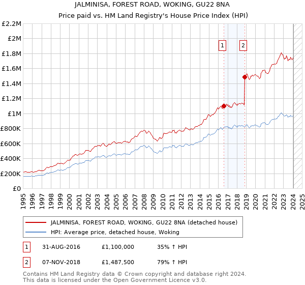 JALMINISA, FOREST ROAD, WOKING, GU22 8NA: Price paid vs HM Land Registry's House Price Index