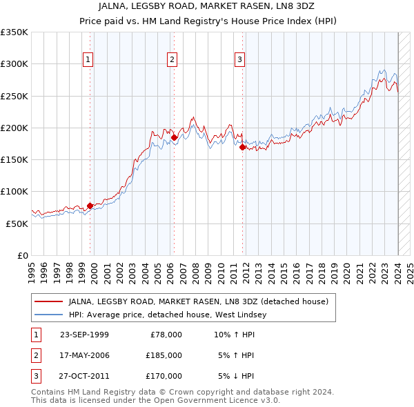 JALNA, LEGSBY ROAD, MARKET RASEN, LN8 3DZ: Price paid vs HM Land Registry's House Price Index