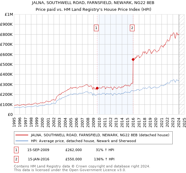 JALNA, SOUTHWELL ROAD, FARNSFIELD, NEWARK, NG22 8EB: Price paid vs HM Land Registry's House Price Index