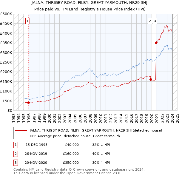 JALNA, THRIGBY ROAD, FILBY, GREAT YARMOUTH, NR29 3HJ: Price paid vs HM Land Registry's House Price Index