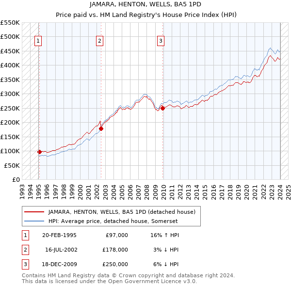 JAMARA, HENTON, WELLS, BA5 1PD: Price paid vs HM Land Registry's House Price Index