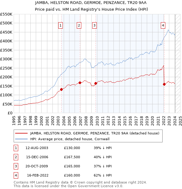 JAMBA, HELSTON ROAD, GERMOE, PENZANCE, TR20 9AA: Price paid vs HM Land Registry's House Price Index