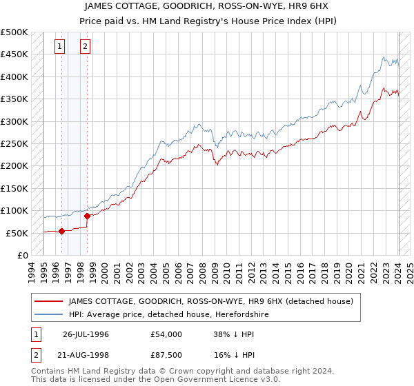 JAMES COTTAGE, GOODRICH, ROSS-ON-WYE, HR9 6HX: Price paid vs HM Land Registry's House Price Index