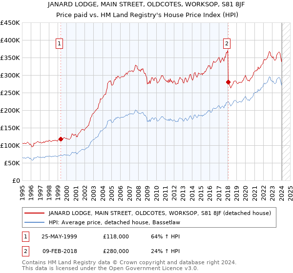JANARD LODGE, MAIN STREET, OLDCOTES, WORKSOP, S81 8JF: Price paid vs HM Land Registry's House Price Index