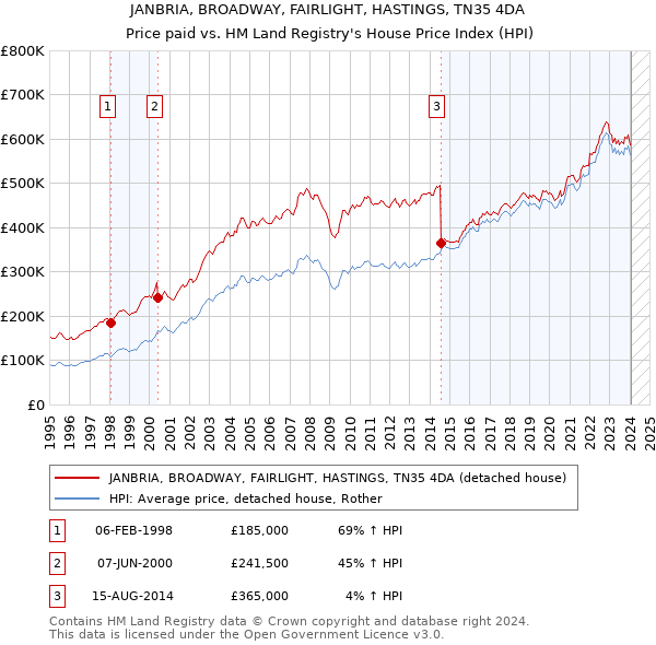 JANBRIA, BROADWAY, FAIRLIGHT, HASTINGS, TN35 4DA: Price paid vs HM Land Registry's House Price Index