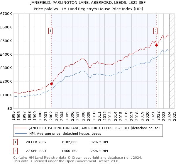 JANEFIELD, PARLINGTON LANE, ABERFORD, LEEDS, LS25 3EF: Price paid vs HM Land Registry's House Price Index