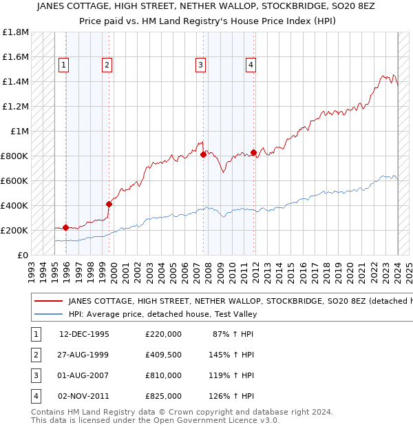 JANES COTTAGE, HIGH STREET, NETHER WALLOP, STOCKBRIDGE, SO20 8EZ: Price paid vs HM Land Registry's House Price Index