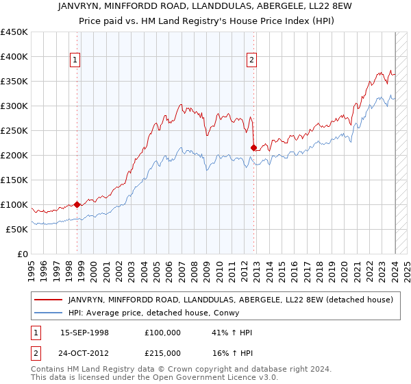 JANVRYN, MINFFORDD ROAD, LLANDDULAS, ABERGELE, LL22 8EW: Price paid vs HM Land Registry's House Price Index