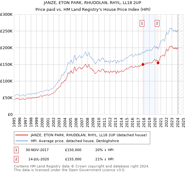 JANZE, ETON PARK, RHUDDLAN, RHYL, LL18 2UP: Price paid vs HM Land Registry's House Price Index