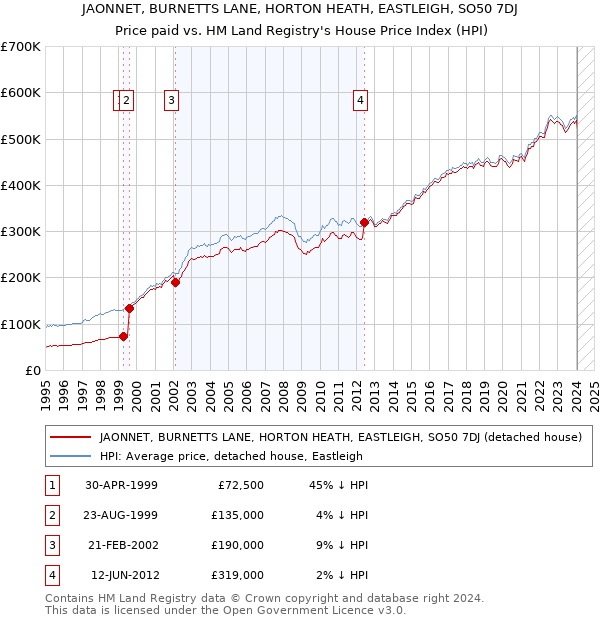 JAONNET, BURNETTS LANE, HORTON HEATH, EASTLEIGH, SO50 7DJ: Price paid vs HM Land Registry's House Price Index