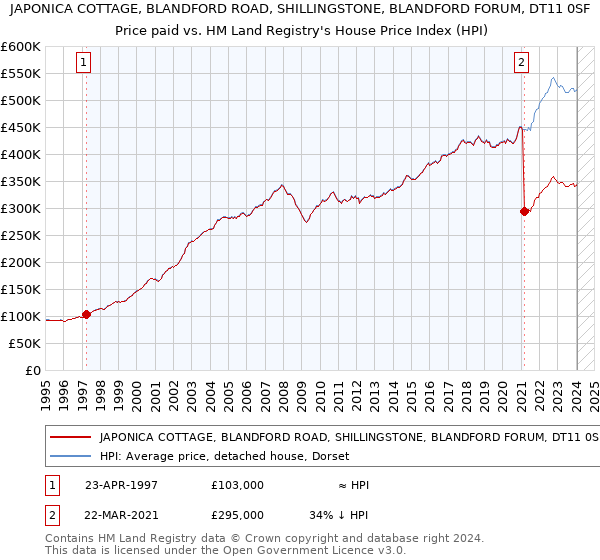 JAPONICA COTTAGE, BLANDFORD ROAD, SHILLINGSTONE, BLANDFORD FORUM, DT11 0SF: Price paid vs HM Land Registry's House Price Index